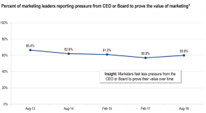 Graph of marketers 