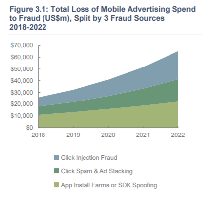 Figure 3.1 chart of lost spend due to fraud