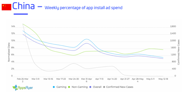 Appsflyer graph - china
